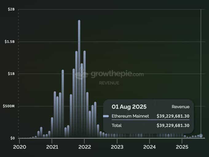 Despite $ETH reaching new ATHs in August, Ethereum revenue in August was $39.2 million. 