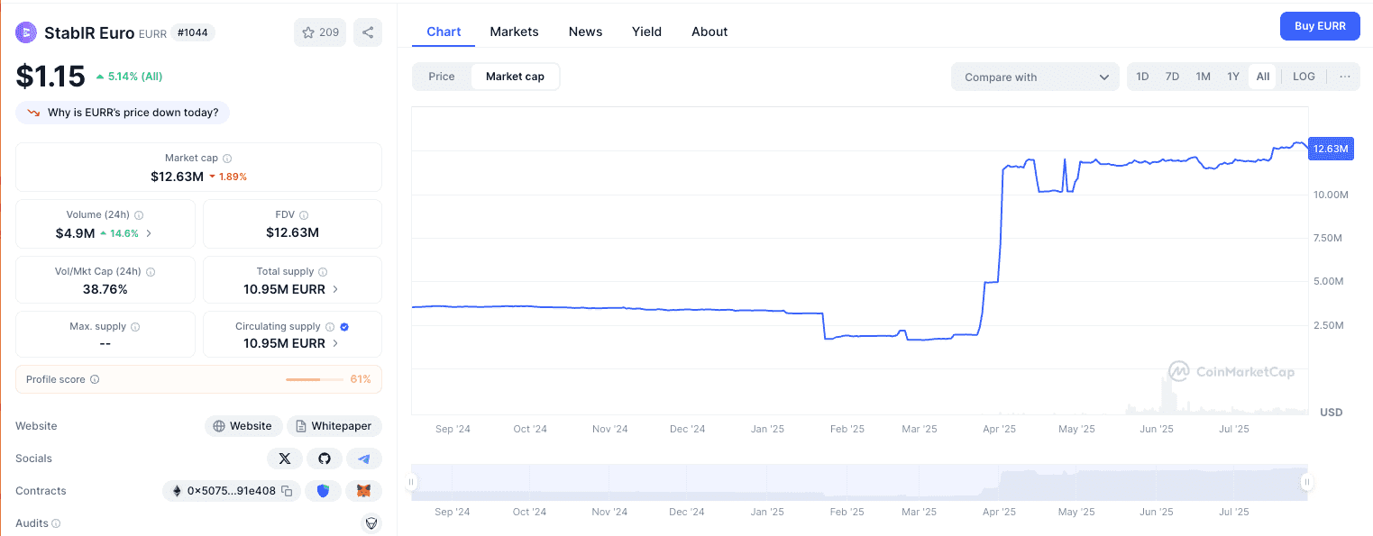 EURR Market Cap Chart