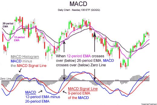 MACD Analysis