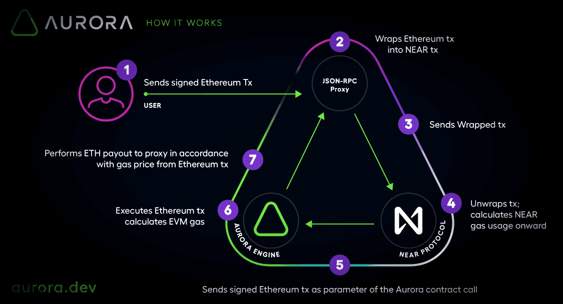 Aurora Workflow 