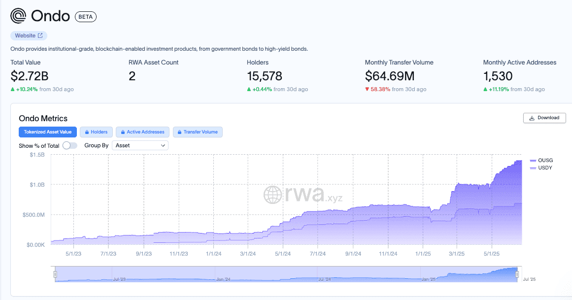 Ondo Metrics