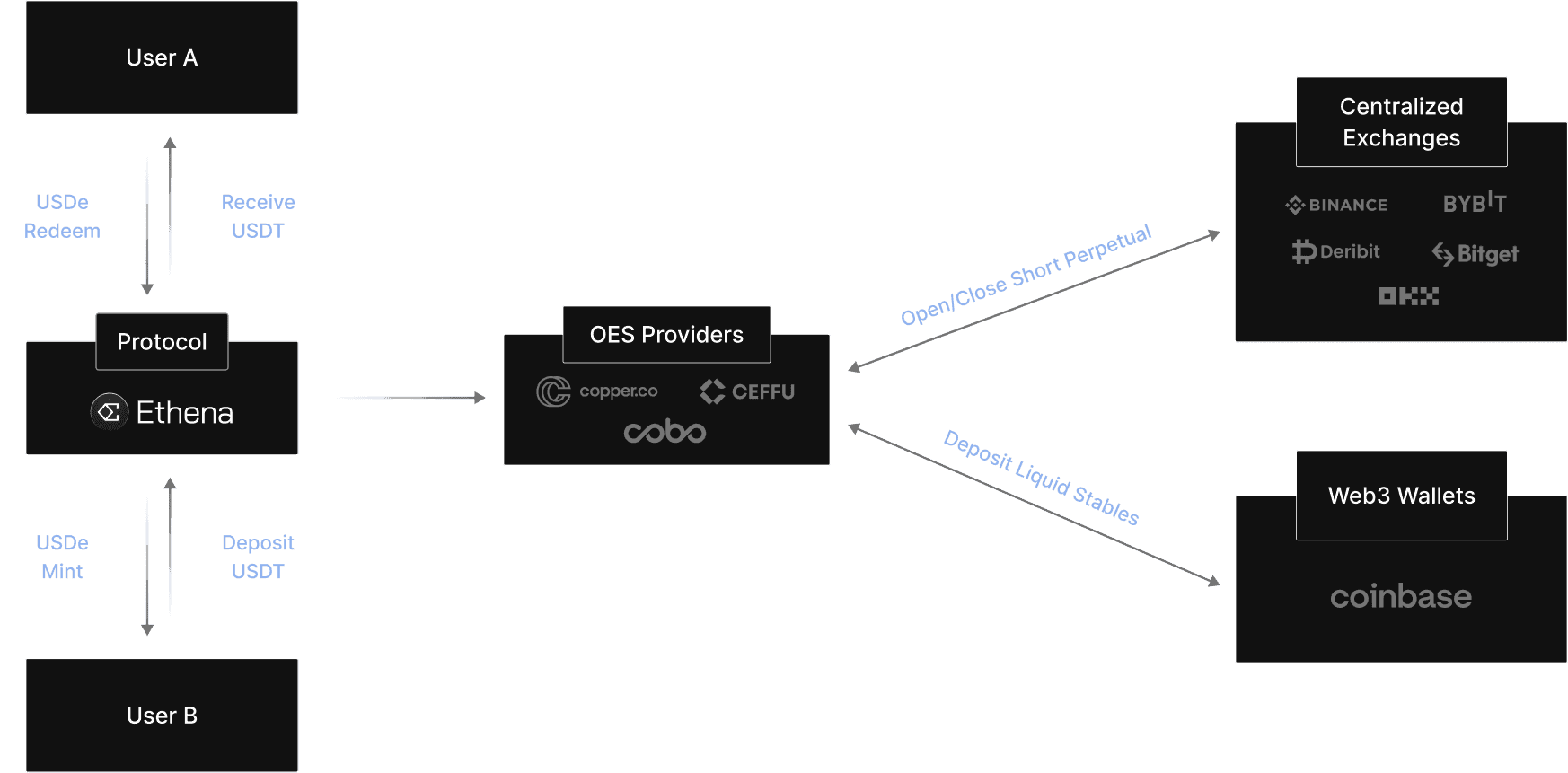 How USDe Works