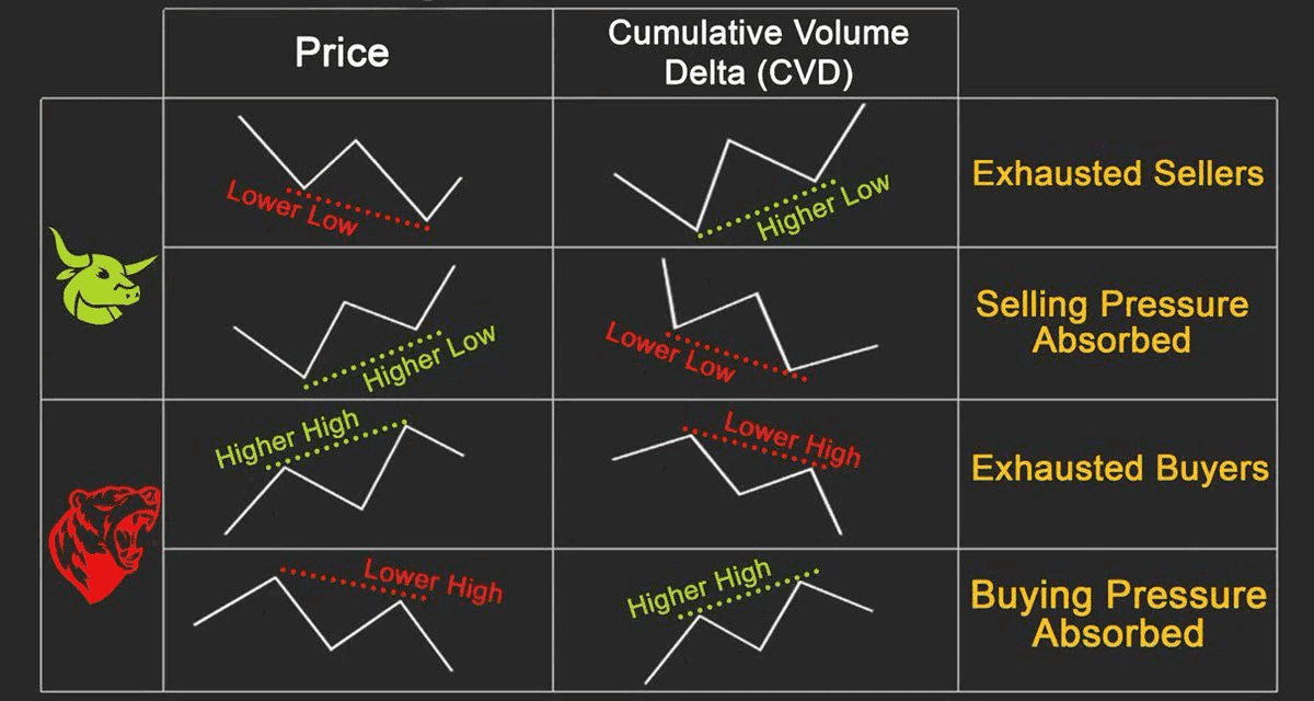 Bullish and Bearish CVD