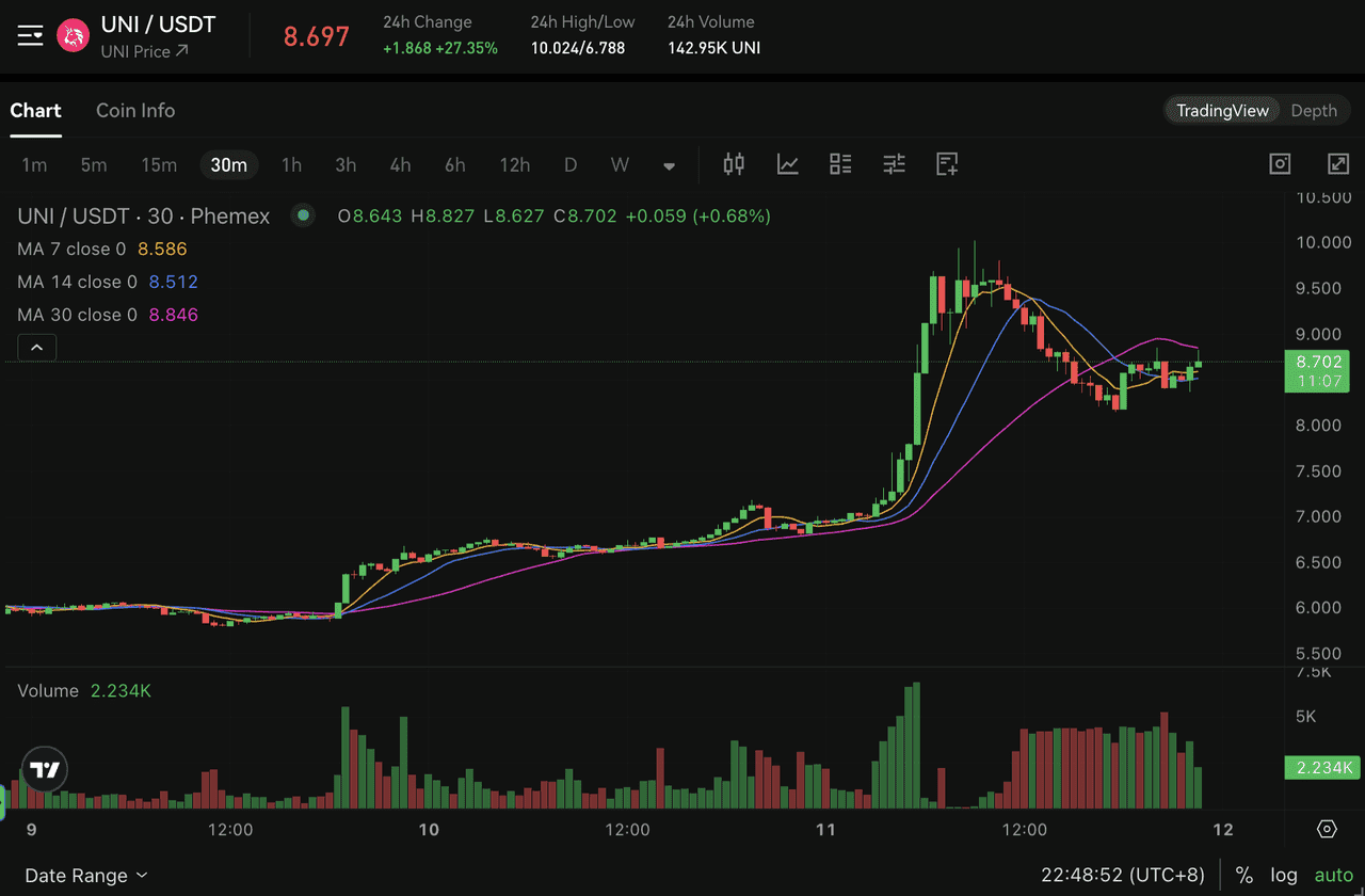 UNI Price Chart on Phemex 