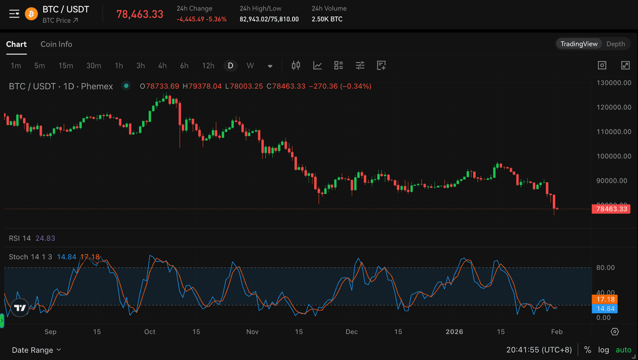 BTC/USDT 스토캐스틱 오실레이터 (출처: Phemex)