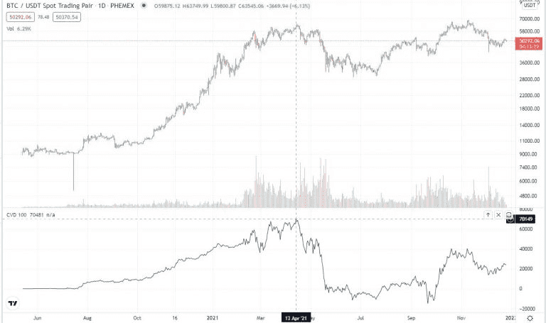 CVD Indicator on Phemex TradingView