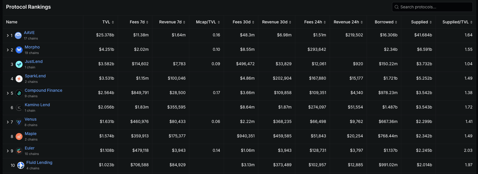 protocols in lending