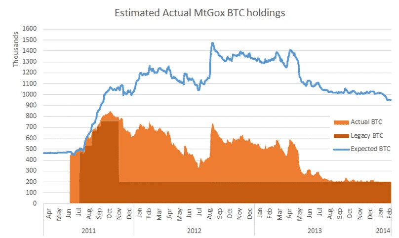 Estimación de tenencias de BTC en MtGox