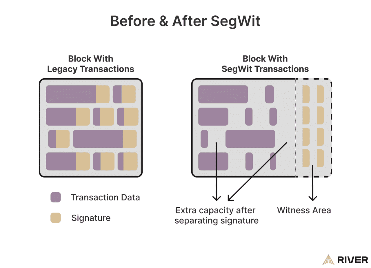 Bitcoin SegWit