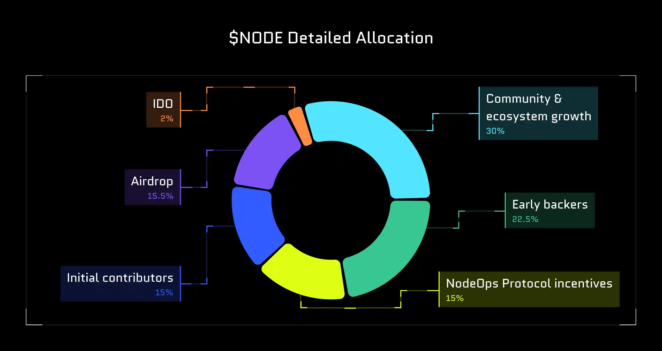 NODE Tokenomics