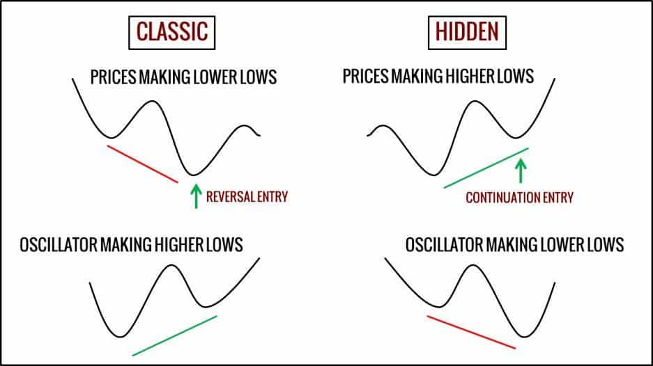 Différences entre divergence classique et cachée