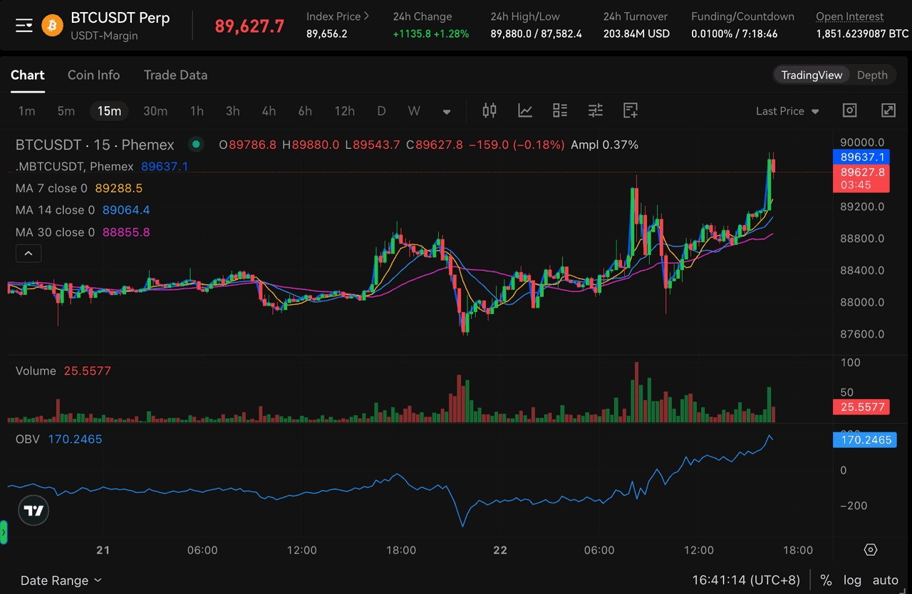 On-Balance Volume Indicator for BTC/USDT on Phemex 