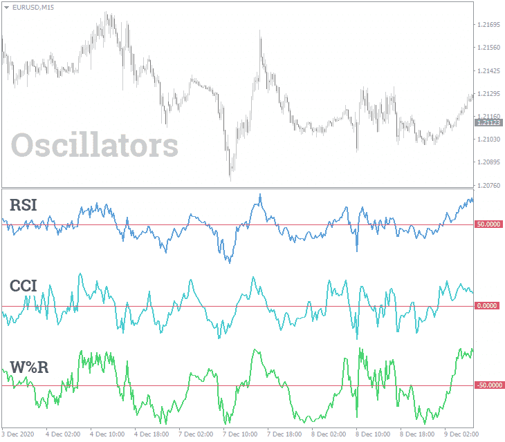 Oscillators Comparison