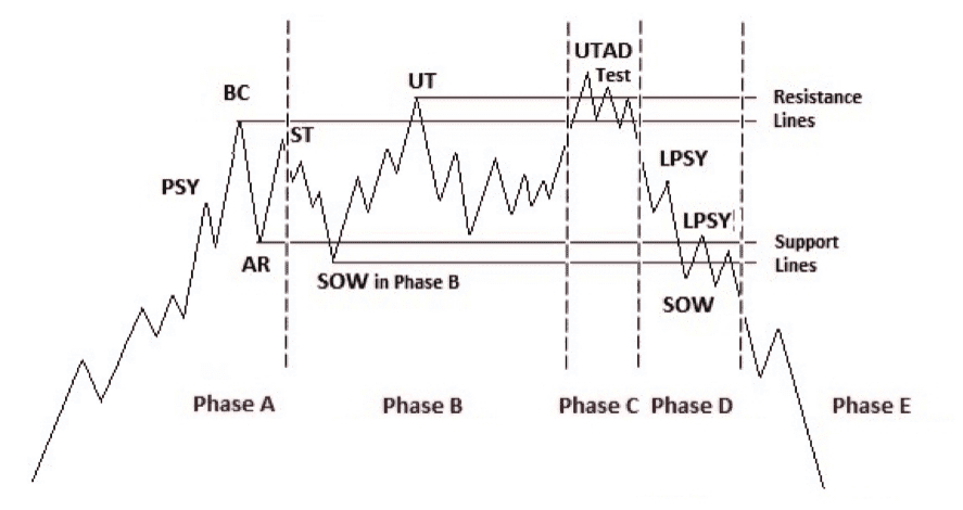 Wyckoff Distribution Schematic
