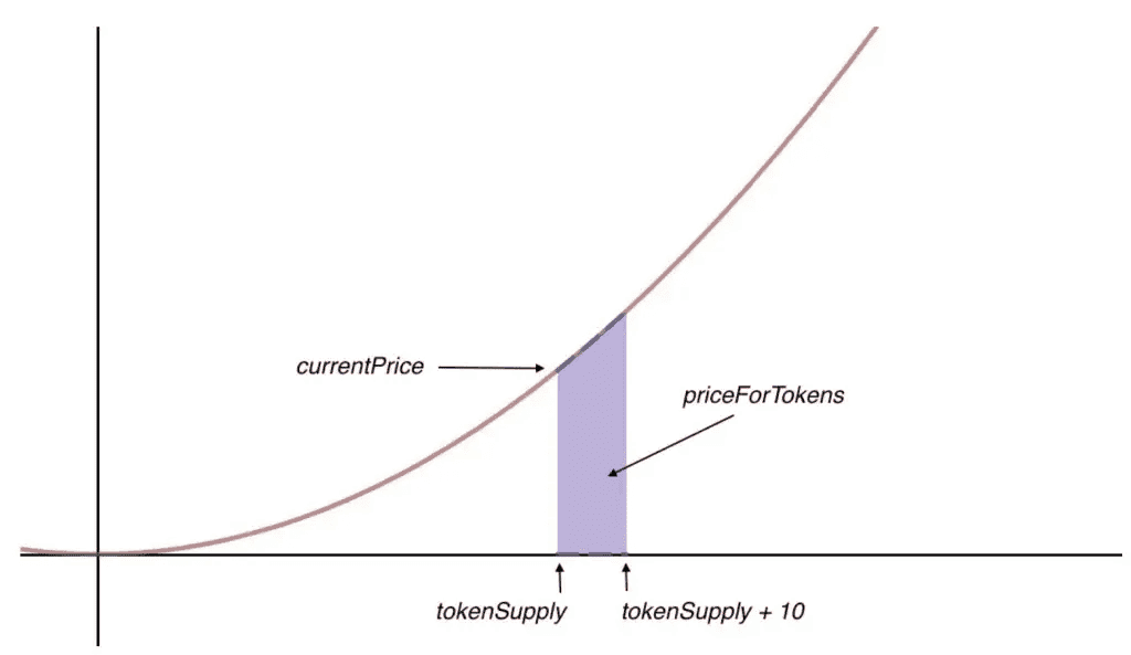 Bonding Curve in Tokenomics