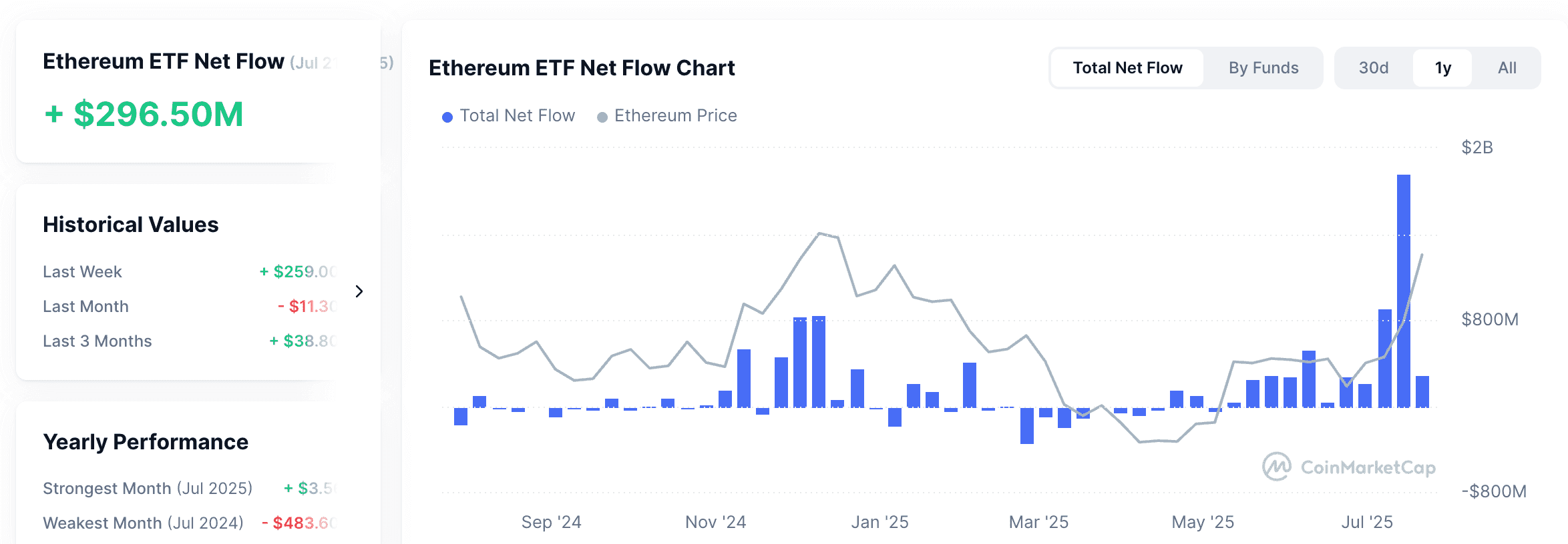 ETH ETFs see $296 million in daily investments, boosting DeFi’s TVL.