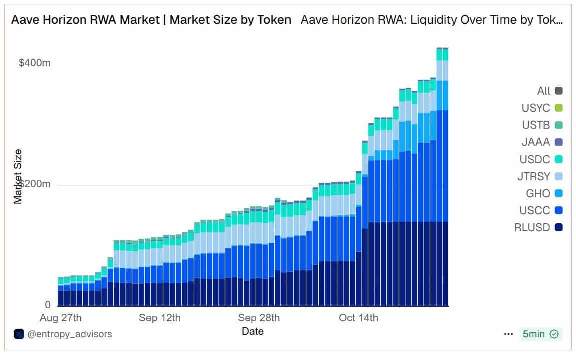 Aave Horizon RWA market just crossed $425M