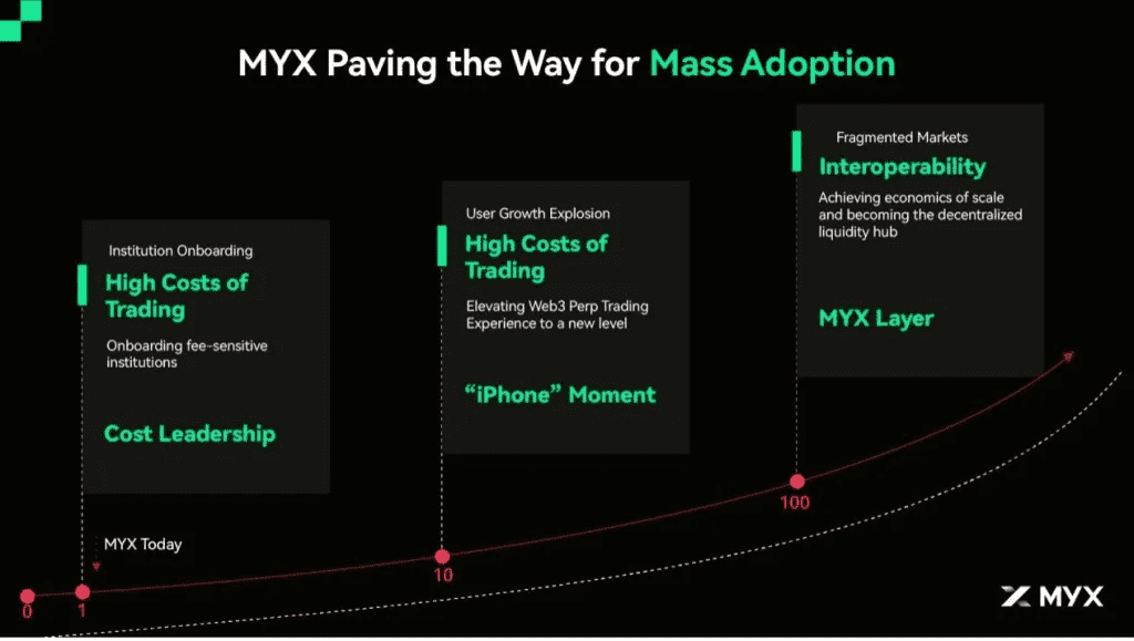 MYX Vision and Goal Roadmap