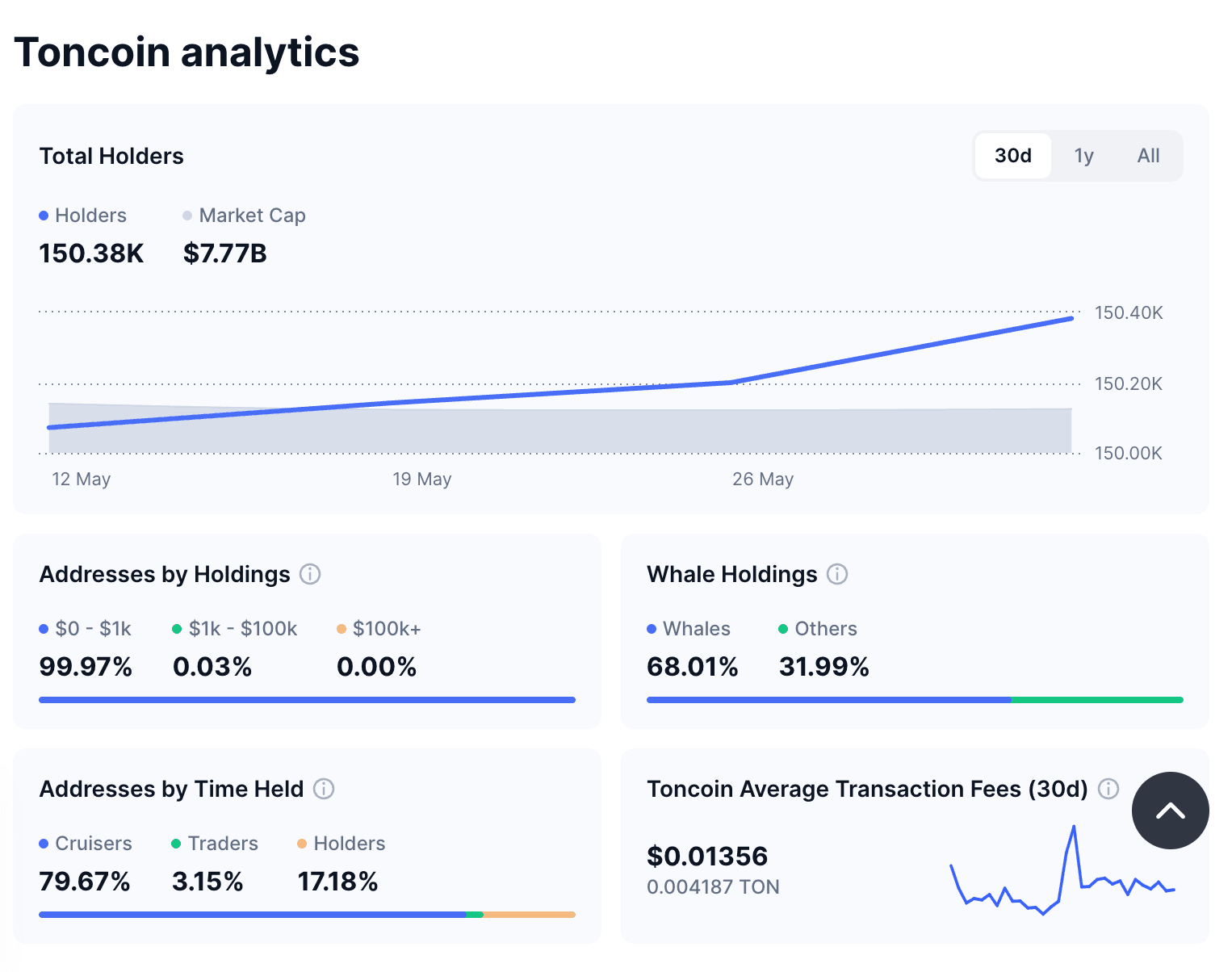 Toncoin analytics