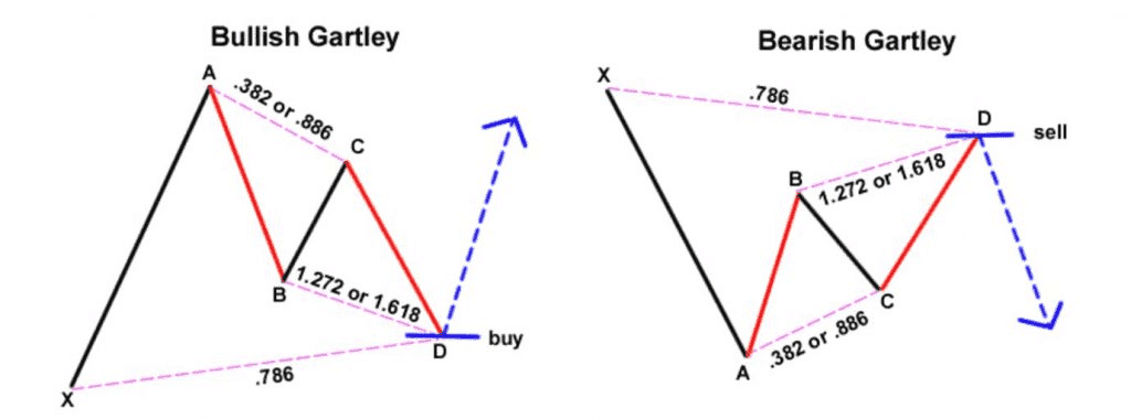 Gartley alcista y bajista