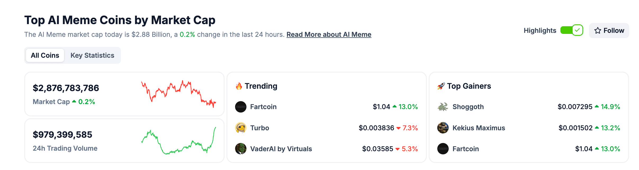 Top AI meme coins overview with $2.88B market cap, $979M trading volume, trending tokens and top gainers like Shoggoth and Fartcoin.
