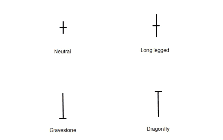 Types de doji