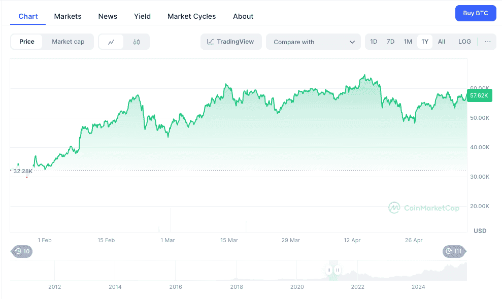BTC/USD Price vs. Musk's Announcements, Q1-Q2 2021. The chart visually plots the sharp price increase following the "Tesla Buys $1.5B BTC" news and the subsequent crash after the "Tesla Suspends BTC Payments" tweet.