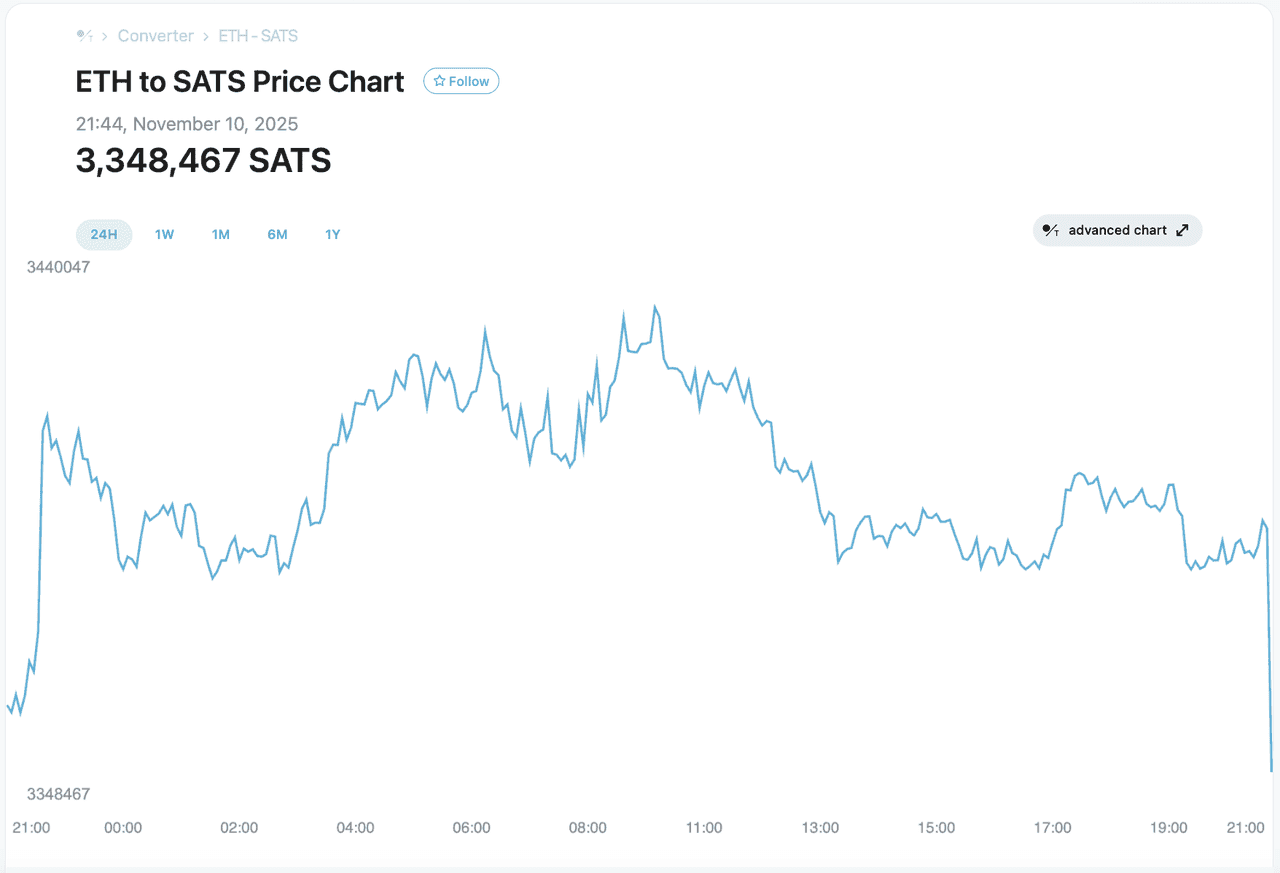Ethereum Price denominated in SATs