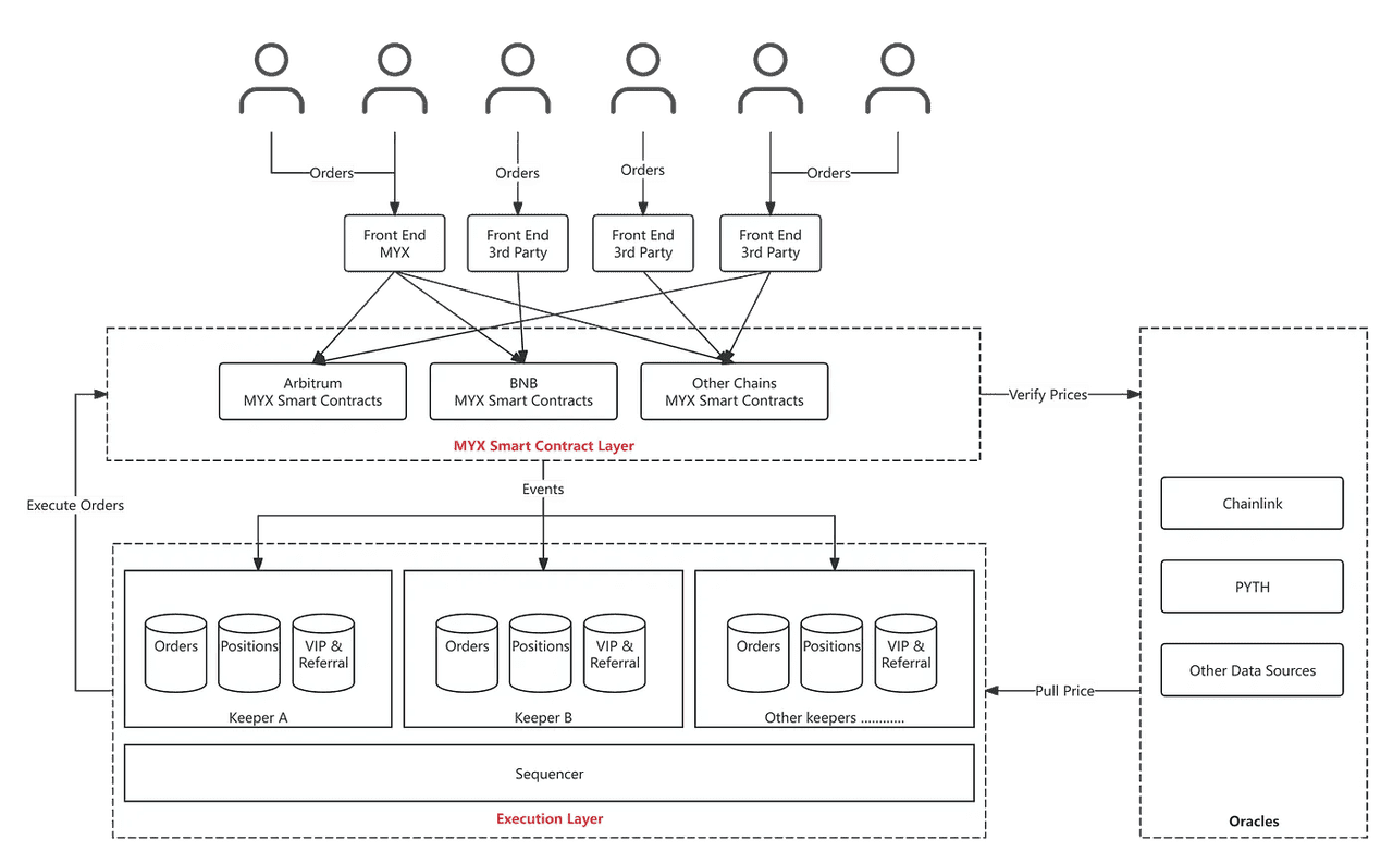 MYX Finance Workflow Process