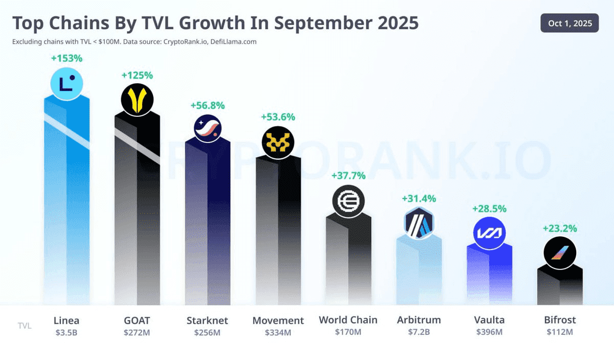 TVL Percentage Growth in September 2025