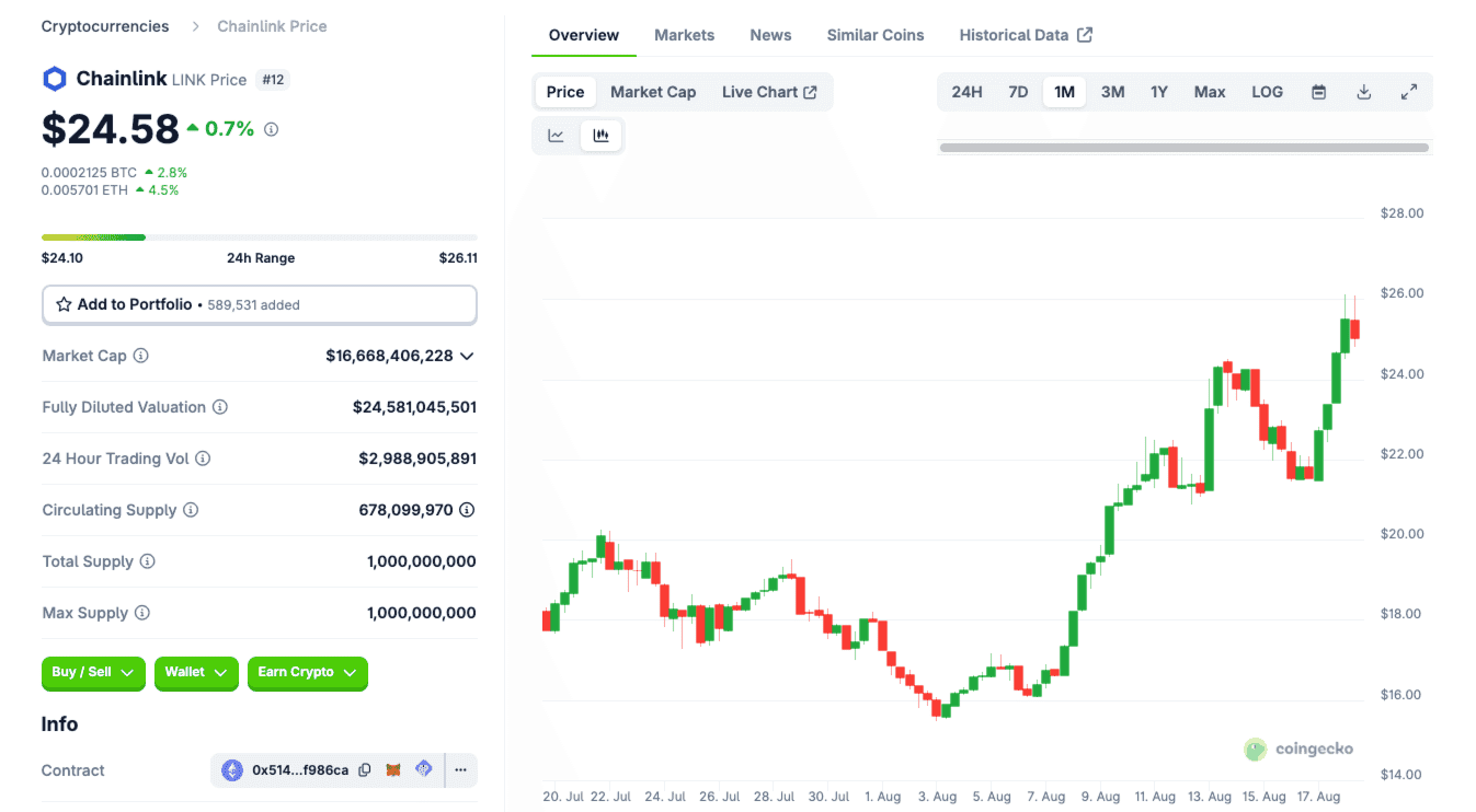 Chainlink markets