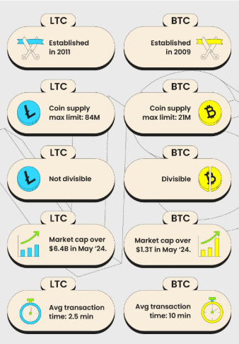Bitcoin vs. Litecoin