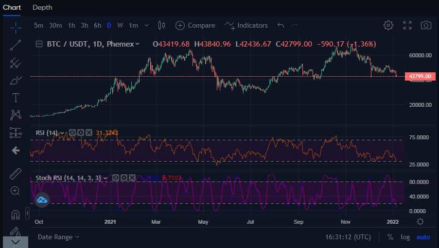 Stoch RSI and RSI combined on the BTC/USDT pair