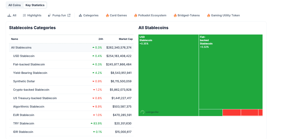 Stablecoins by Market Capitalization