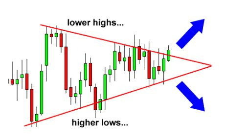 Lower highs and higher lows, showing inverse indicators (Source: MQL5)