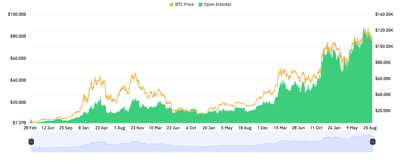 Interés abierto en futuros de Bitcoin