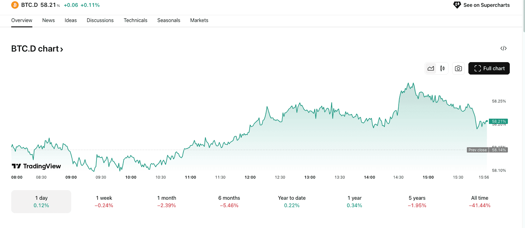 Bitcoin Dominance (BTC.D) chart