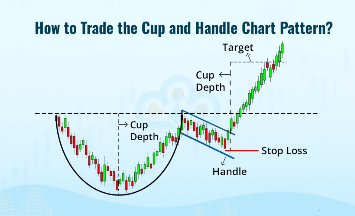 How to Trade Cup and Handle