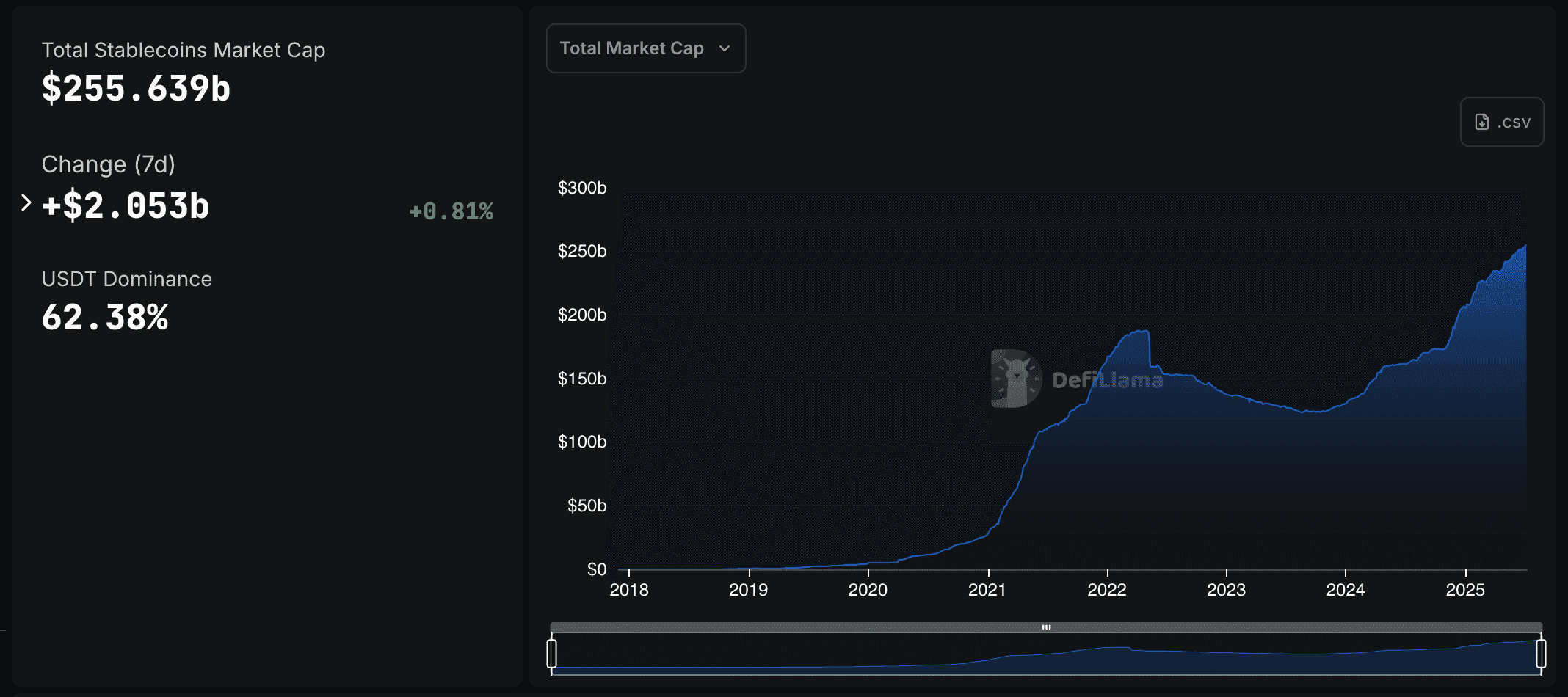Stablecoin market cap growth in 2025, reaching $265 billion, per DeFillama