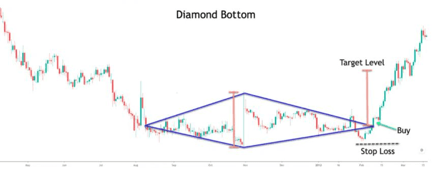 Diamond bottom pattern, which shows a bullish breakout.