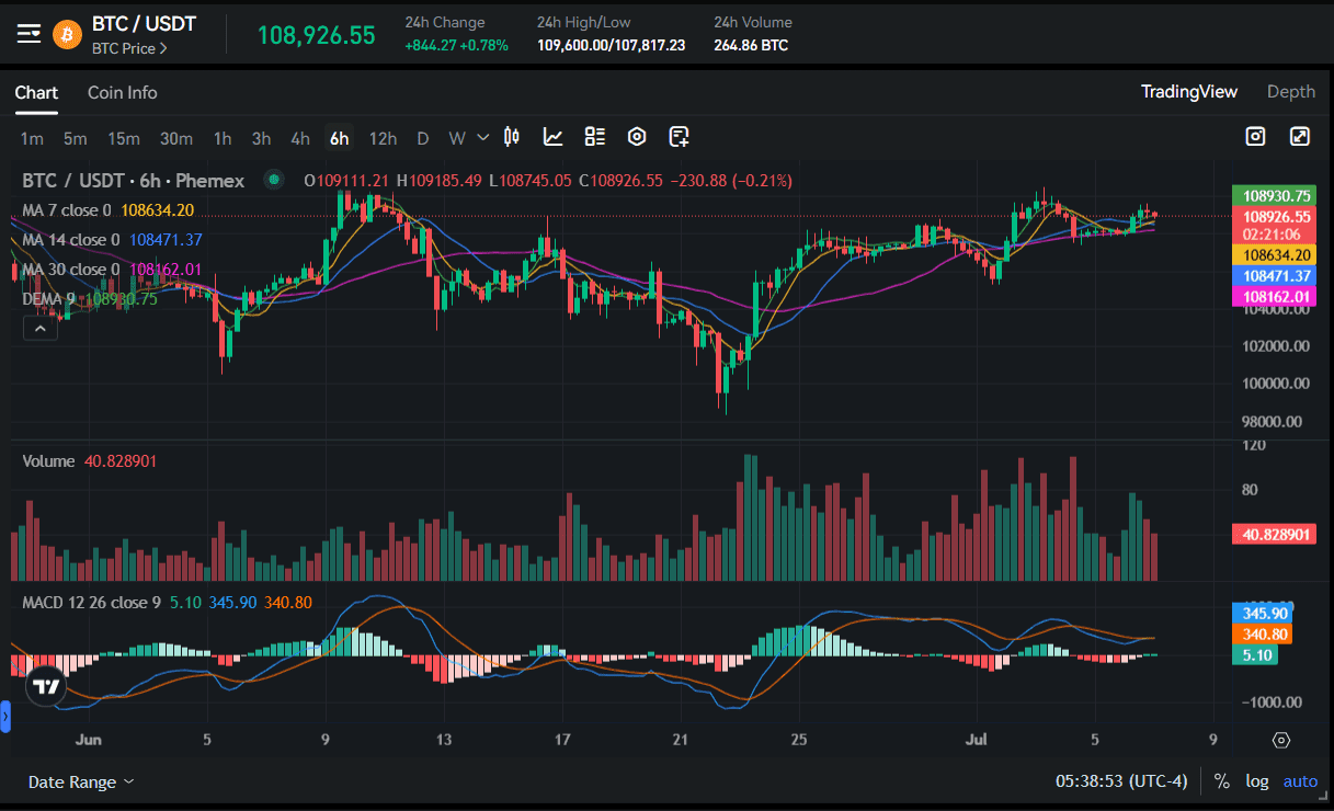 Bitcoin Price Chart on Phemex