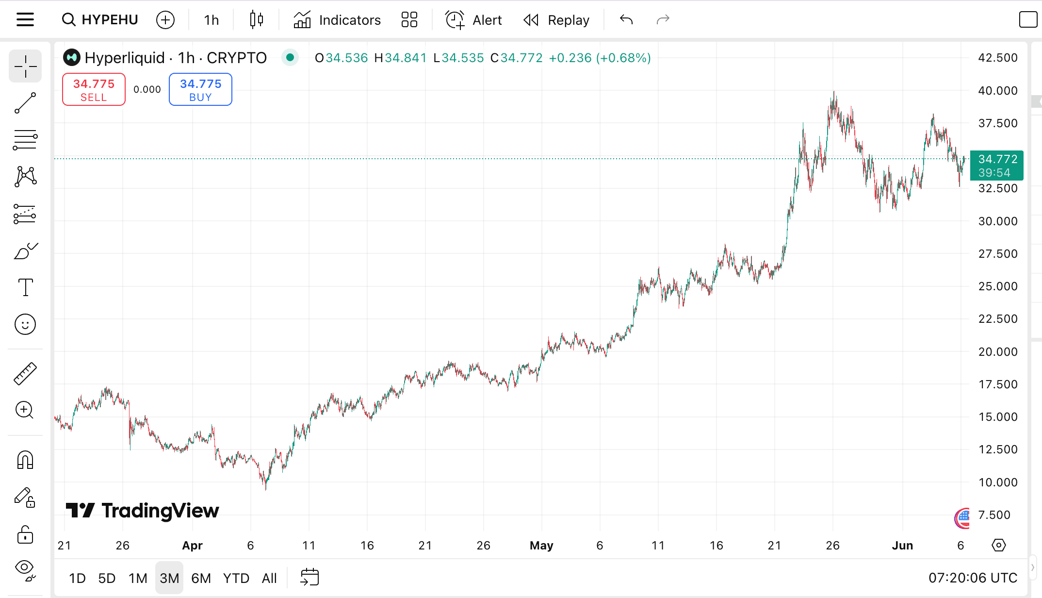 Hyperliquid HYPE Head-and-Shoulders pattern chart June 2025, showing support at $30–$31.5 and resistance at $37.2–$39.7.