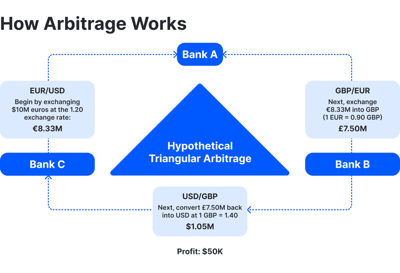How Arbitrage Works