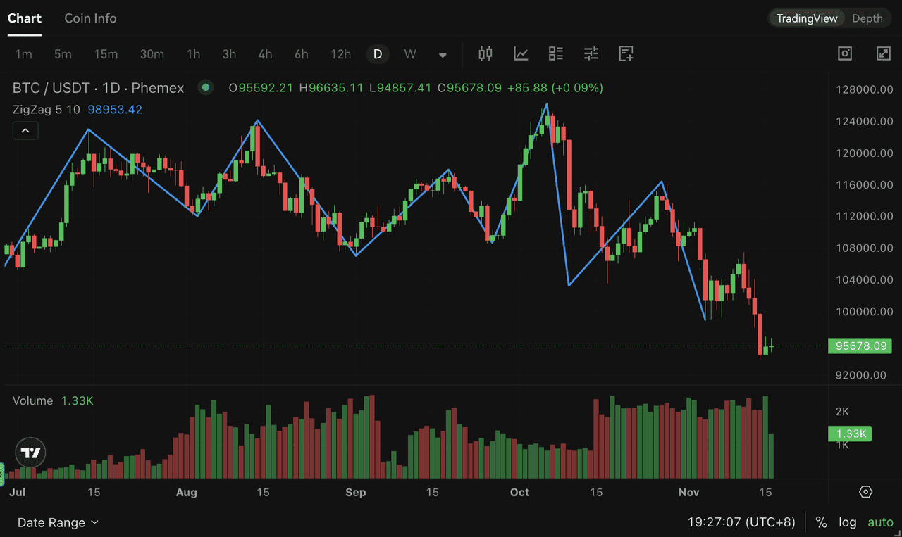 日足BTC/USDTジグザグトレンド