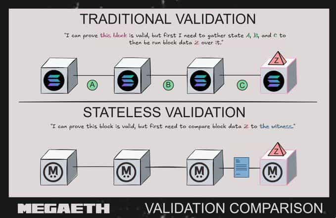 Comparing traditional, stateful validation to MegaETH's stateless model where the sequencer is generating cryptographic proof of all prior block data so that the validator need only the witness (blue) and the current block data to verify it's validity