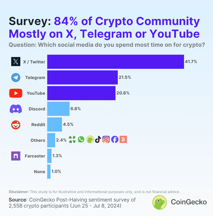 Social Media Activity in Crypto