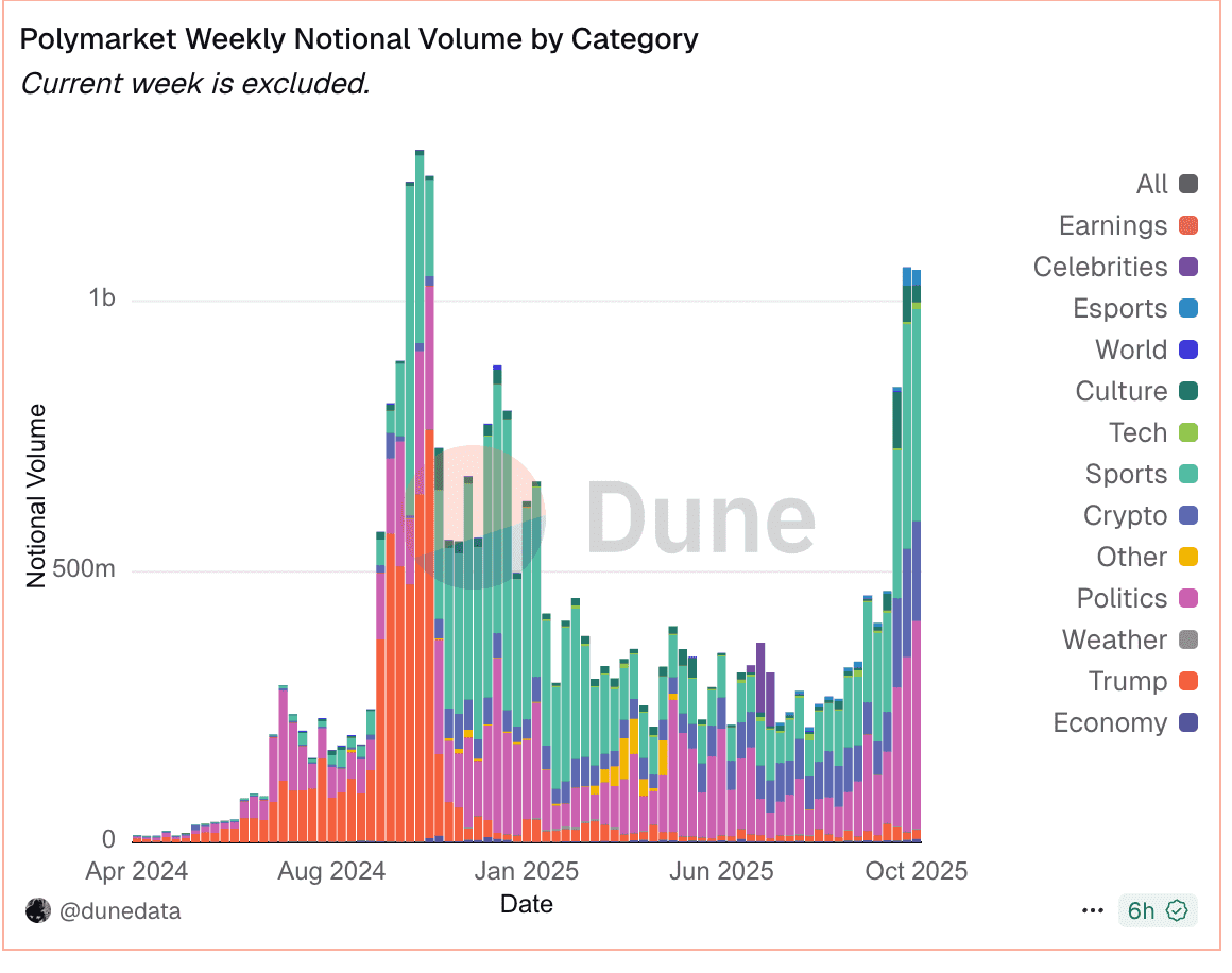 Polymarket Weekly Notional Volume by Category