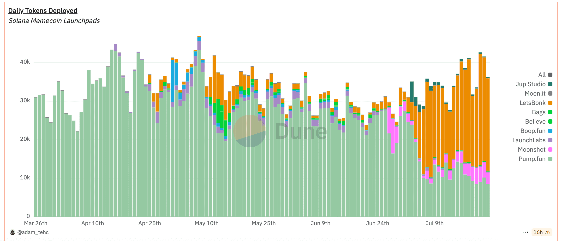 Solana memecoins daily deployed dashboard