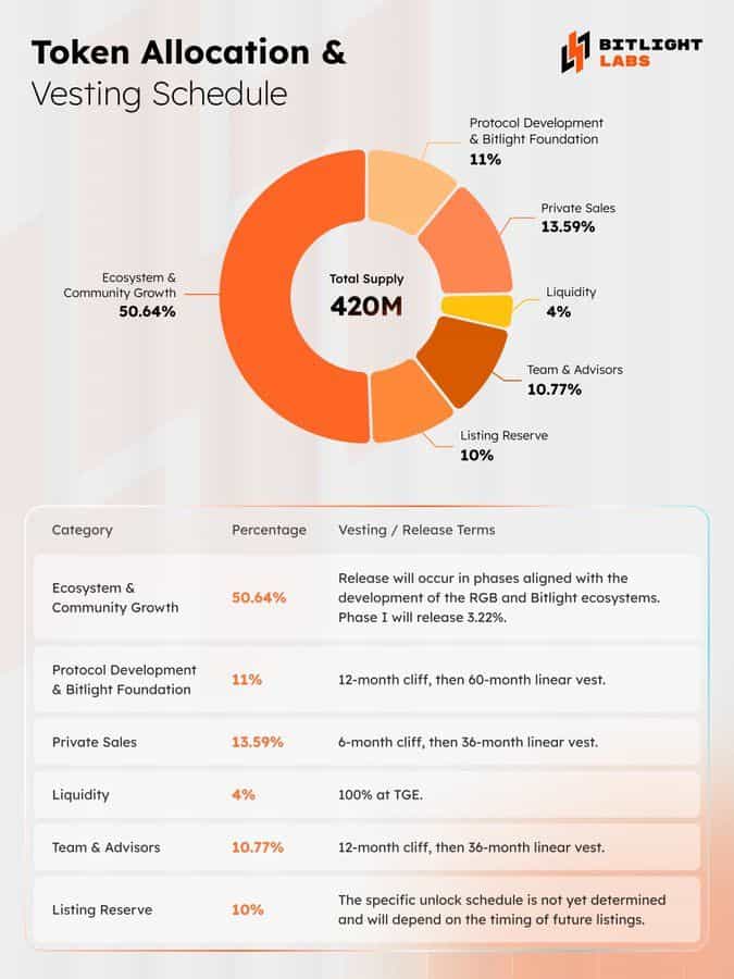 LIGHT token allocation