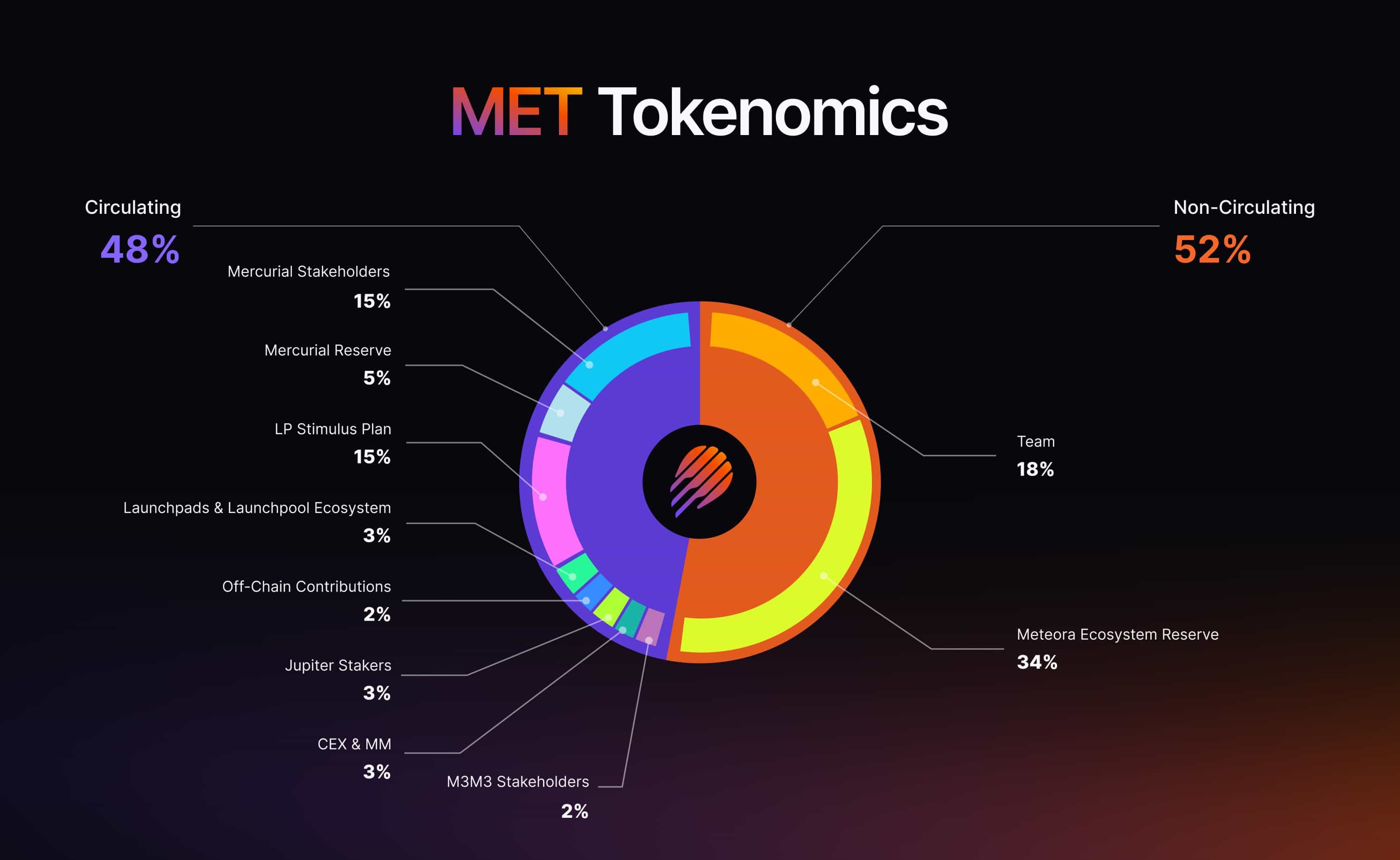 MET Tokenomics